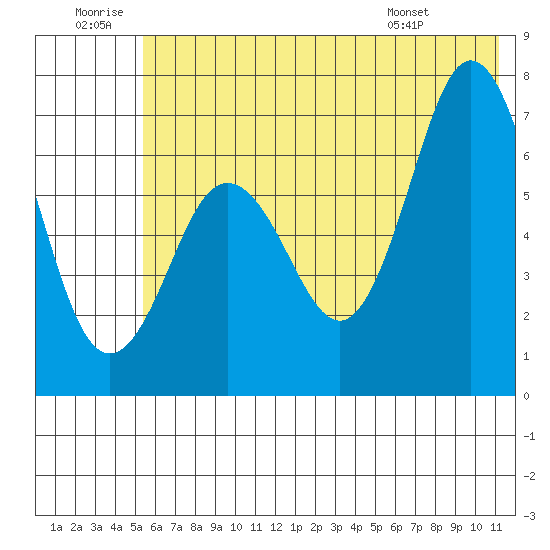 Jap Bay tide chart for Sunday, June 30, 2024