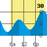 Jap Bay tide chart for Sunday, June 30, 2024