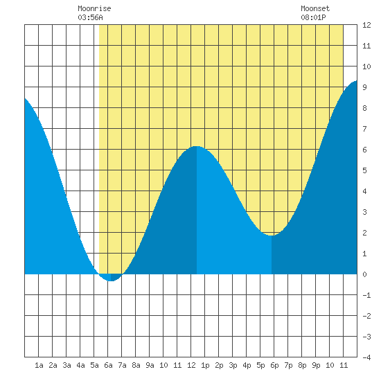 Jap Bay tide chart for Monday, June 3, 2024