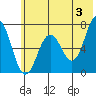 Jap Bay tide chart for Monday, June 3, 2024
