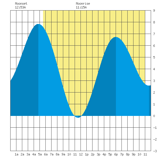 Jap Bay tide chart for Wednesday, July 10, 2024