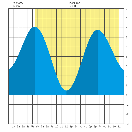 Jap Bay tide chart for Thursday, July 11, 2024