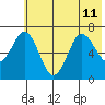 Jap Bay tide chart for Thursday, July 11, 2024