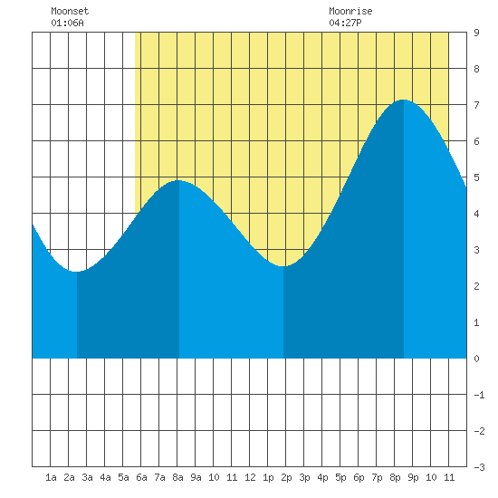 Jap Bay tide chart for Sunday, July 14, 2024