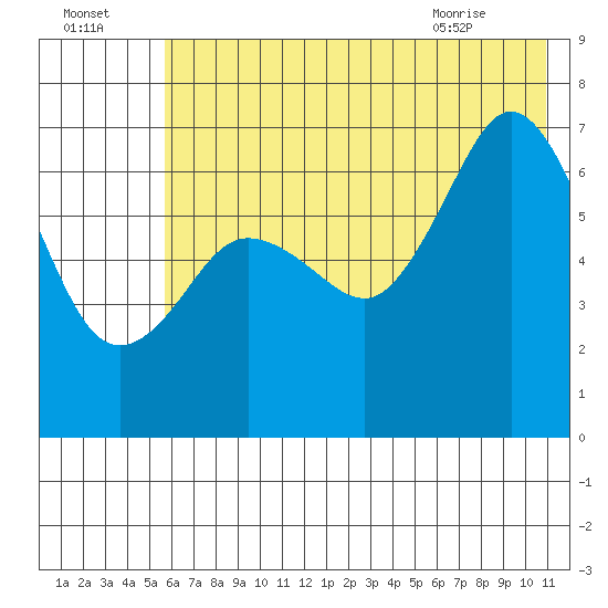 Jap Bay tide chart for Monday, July 15, 2024