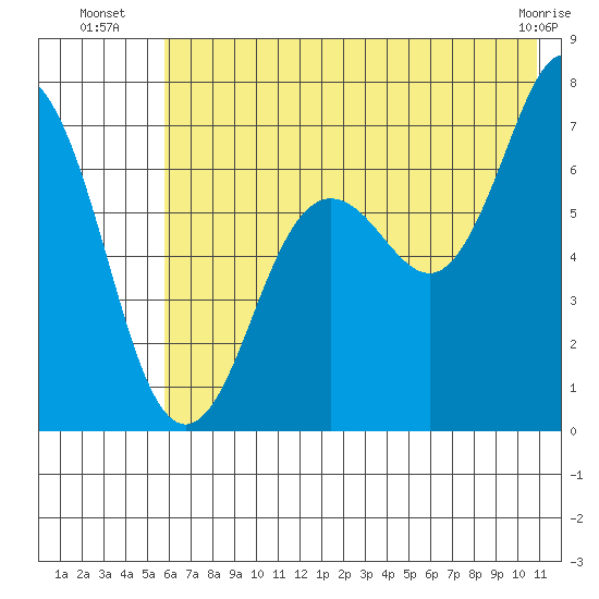 Jap Bay tide chart for Thursday, July 18, 2024