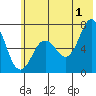 Jap Bay tide chart for Monday, July 1, 2024