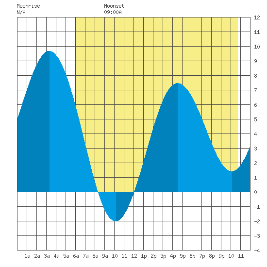 Jap Bay tide chart for Tuesday, July 23, 2024