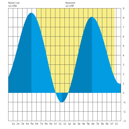 Jap Bay tide chart for Thursday, July 25, 2024