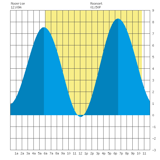 Jap Bay tide chart for Friday, July 26, 2024