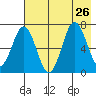 Jap Bay tide chart for Friday, July 26, 2024