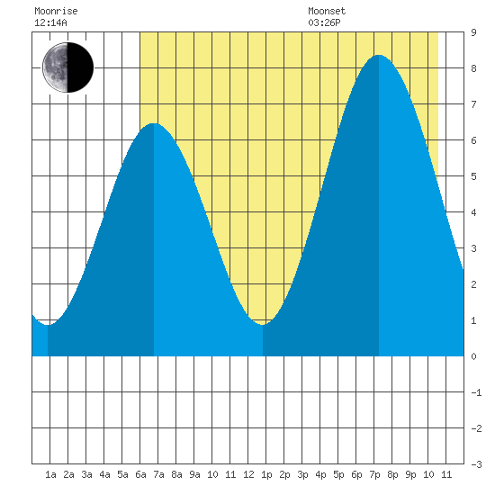 Jap Bay tide chart for Saturday, July 27, 2024