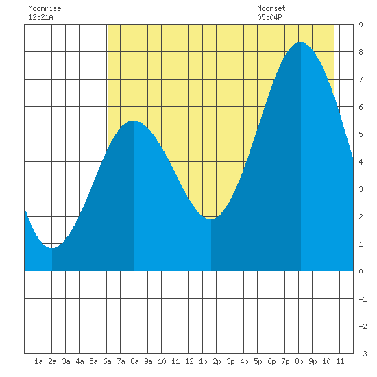 Jap Bay tide chart for Sunday, July 28, 2024