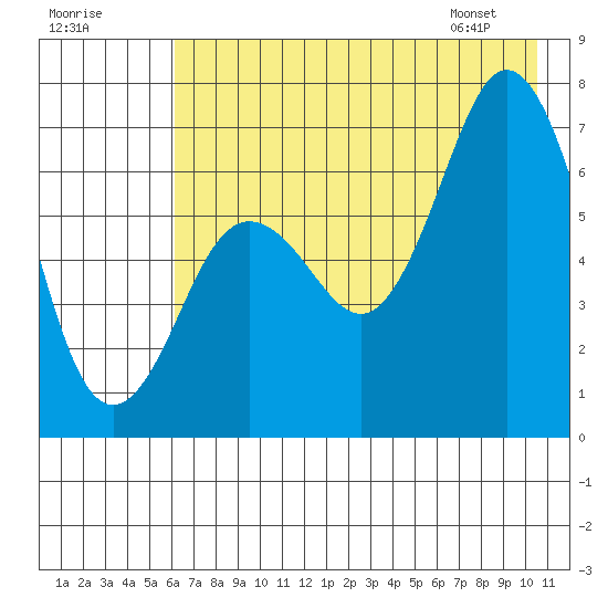 Jap Bay tide chart for Monday, July 29, 2024