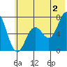 Jap Bay tide chart for Tuesday, July 2, 2024
