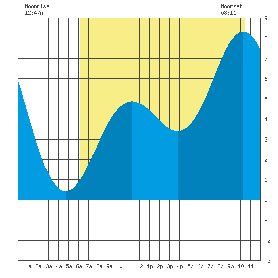 Jap Bay tide chart for Tuesday, July 30, 2024