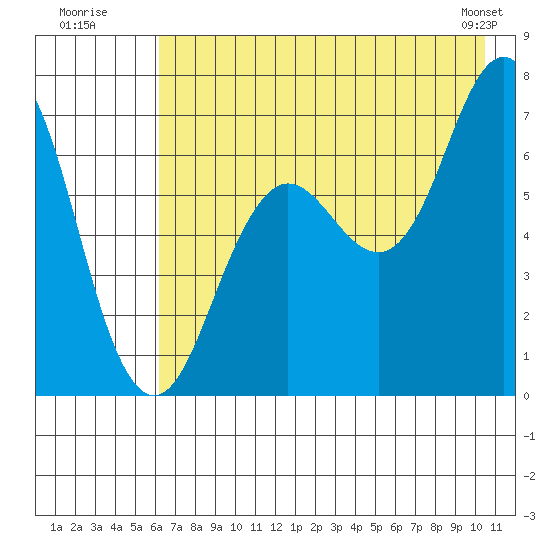Jap Bay tide chart for Wednesday, July 31, 2024