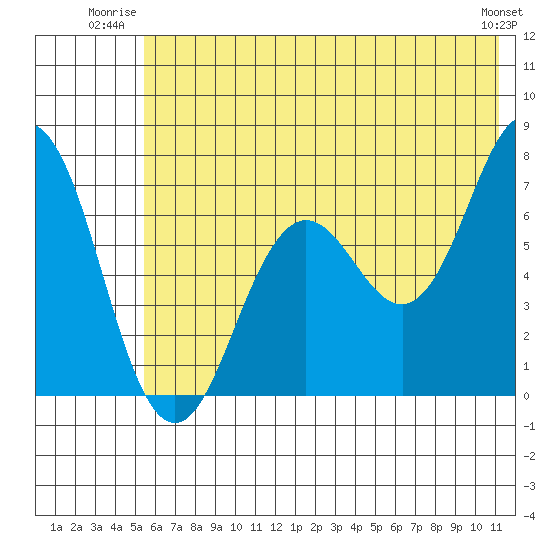 Jap Bay tide chart for Wednesday, July 3, 2024