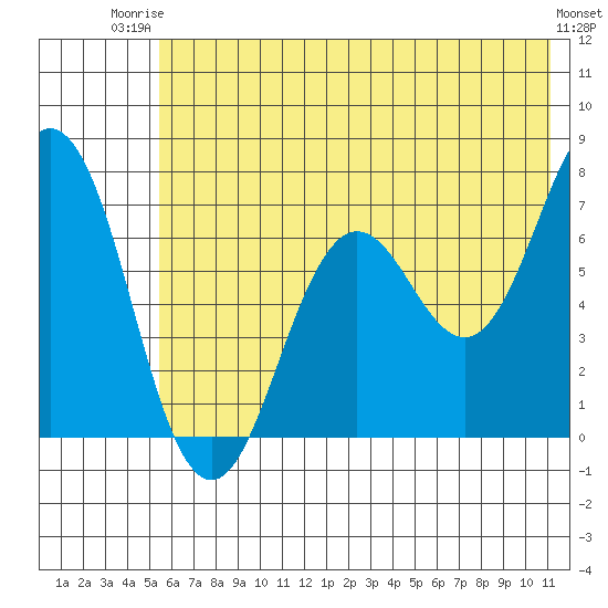 Jap Bay tide chart for Thursday, July 4, 2024