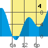 Jap Bay tide chart for Thursday, July 4, 2024