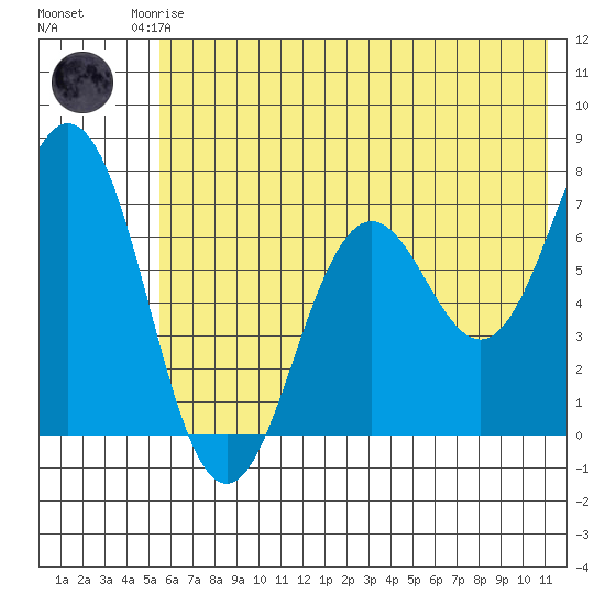 Jap Bay tide chart for Friday, July 5, 2024