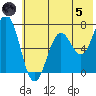 Jap Bay tide chart for Friday, July 5, 2024