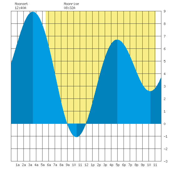 Jap Bay tide chart for Monday, July 8, 2024