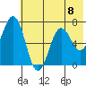 Jap Bay tide chart for Monday, July 8, 2024