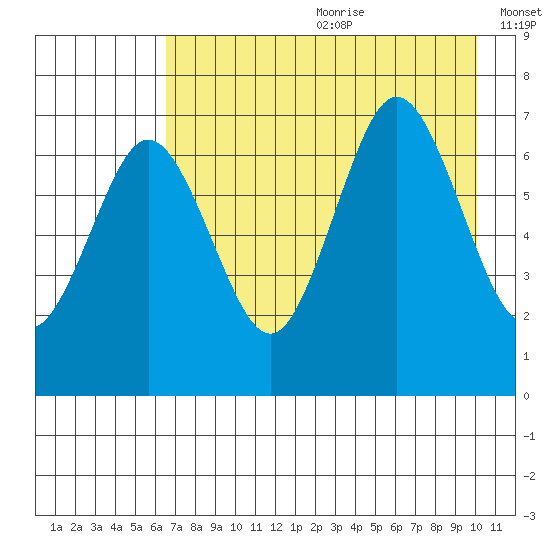 Jap Bay tide chart for Saturday, August 10, 2024