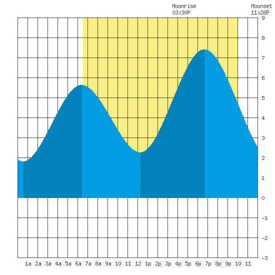 Jap Bay tide chart for Sunday, August 11, 2024