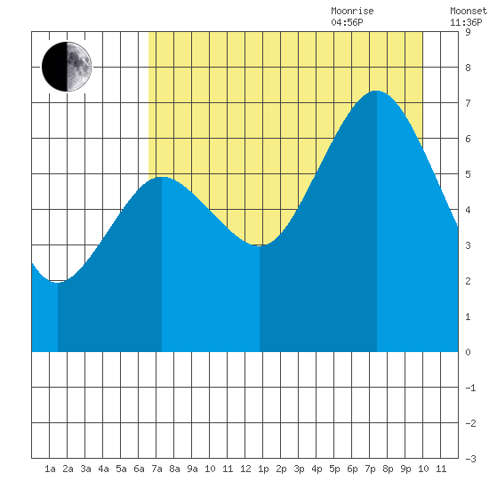 Jap Bay tide chart for Monday, August 12, 2024