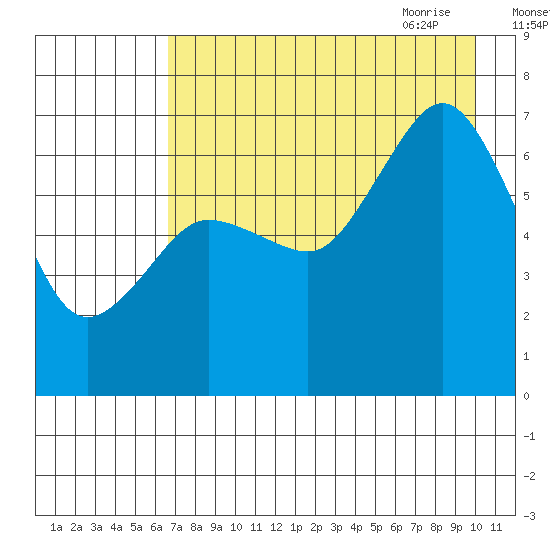 Jap Bay tide chart for Tuesday, August 13, 2024