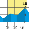 Jap Bay tide chart for Tuesday, August 13, 2024