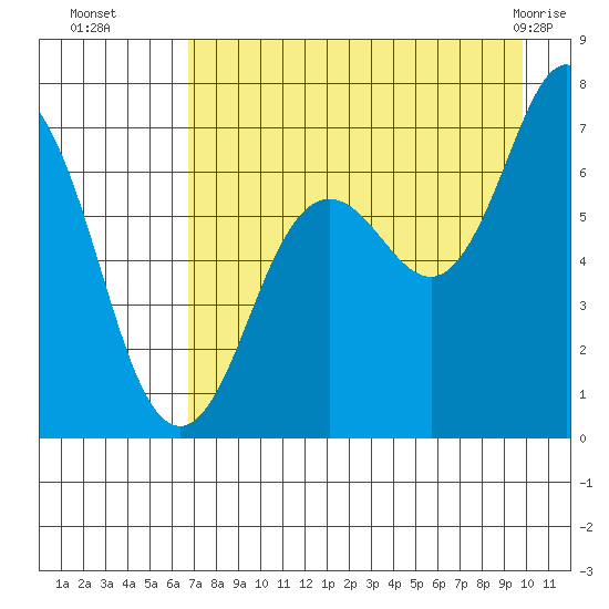 Jap Bay tide chart for Friday, August 16, 2024