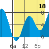Jap Bay tide chart for Sunday, August 18, 2024