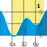 Jap Bay tide chart for Thursday, August 1, 2024