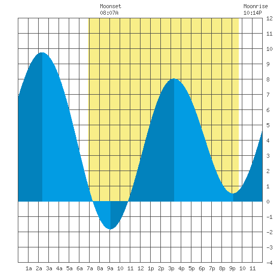 Jap Bay tide chart for Tuesday, August 20, 2024