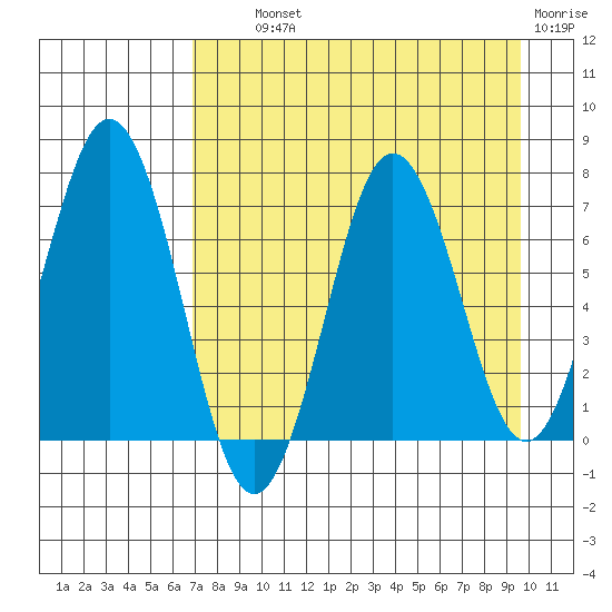 Jap Bay tide chart for Wednesday, August 21, 2024