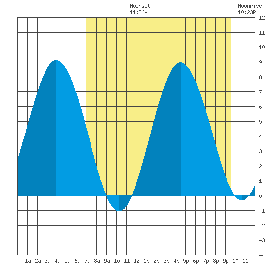 Jap Bay tide chart for Thursday, August 22, 2024