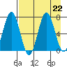Jap Bay tide chart for Thursday, August 22, 2024