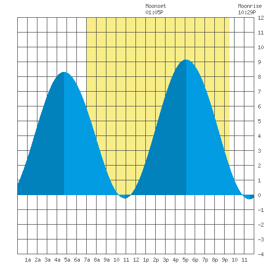 Jap Bay tide chart for Friday, August 23, 2024