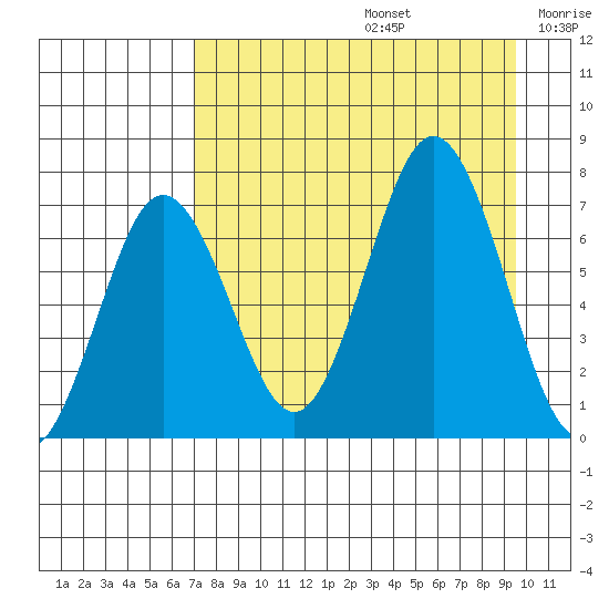 Jap Bay tide chart for Saturday, August 24, 2024