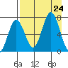 Jap Bay tide chart for Saturday, August 24, 2024