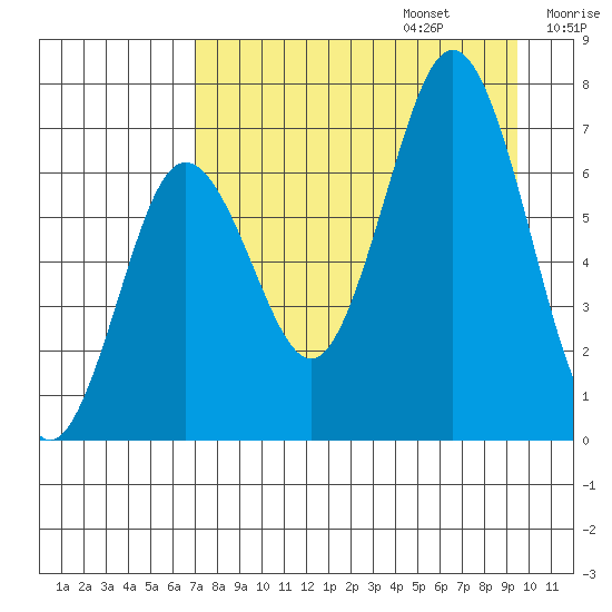 Jap Bay tide chart for Sunday, August 25, 2024