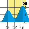 Jap Bay tide chart for Sunday, August 25, 2024