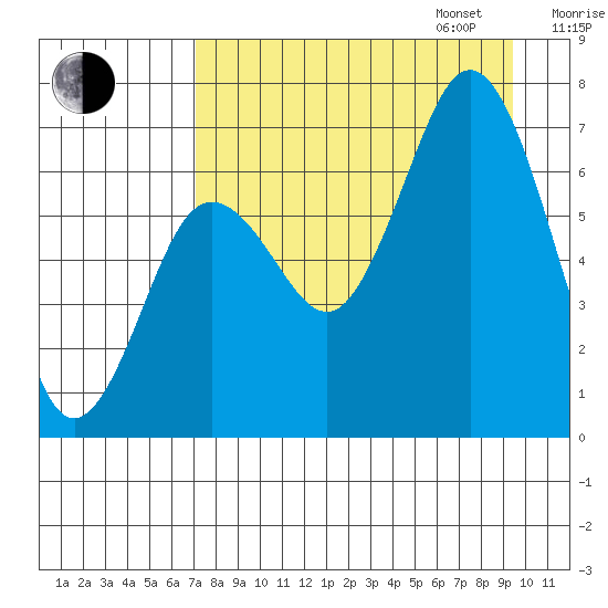 Jap Bay tide chart for Monday, August 26, 2024