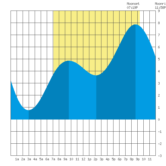 Jap Bay tide chart for Tuesday, August 27, 2024