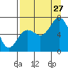 Jap Bay tide chart for Tuesday, August 27, 2024