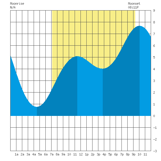 Jap Bay tide chart for Wednesday, August 28, 2024