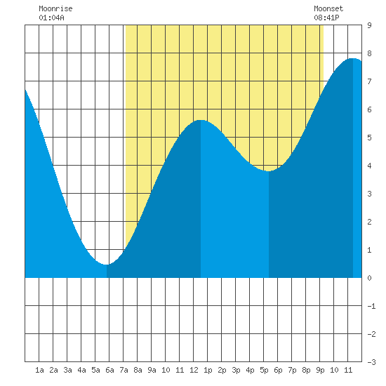 Jap Bay tide chart for Thursday, August 29, 2024
